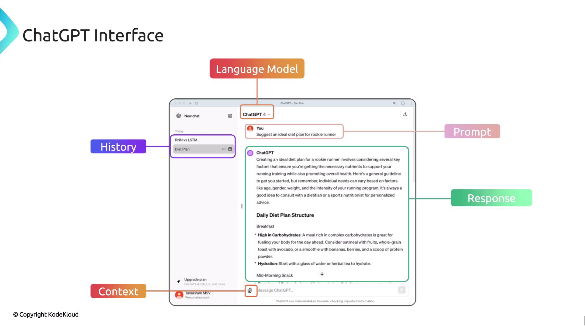 The image is a labeled diagram of the ChatGPT interface, highlighting components such as the language model, prompt, response, history, and context.
