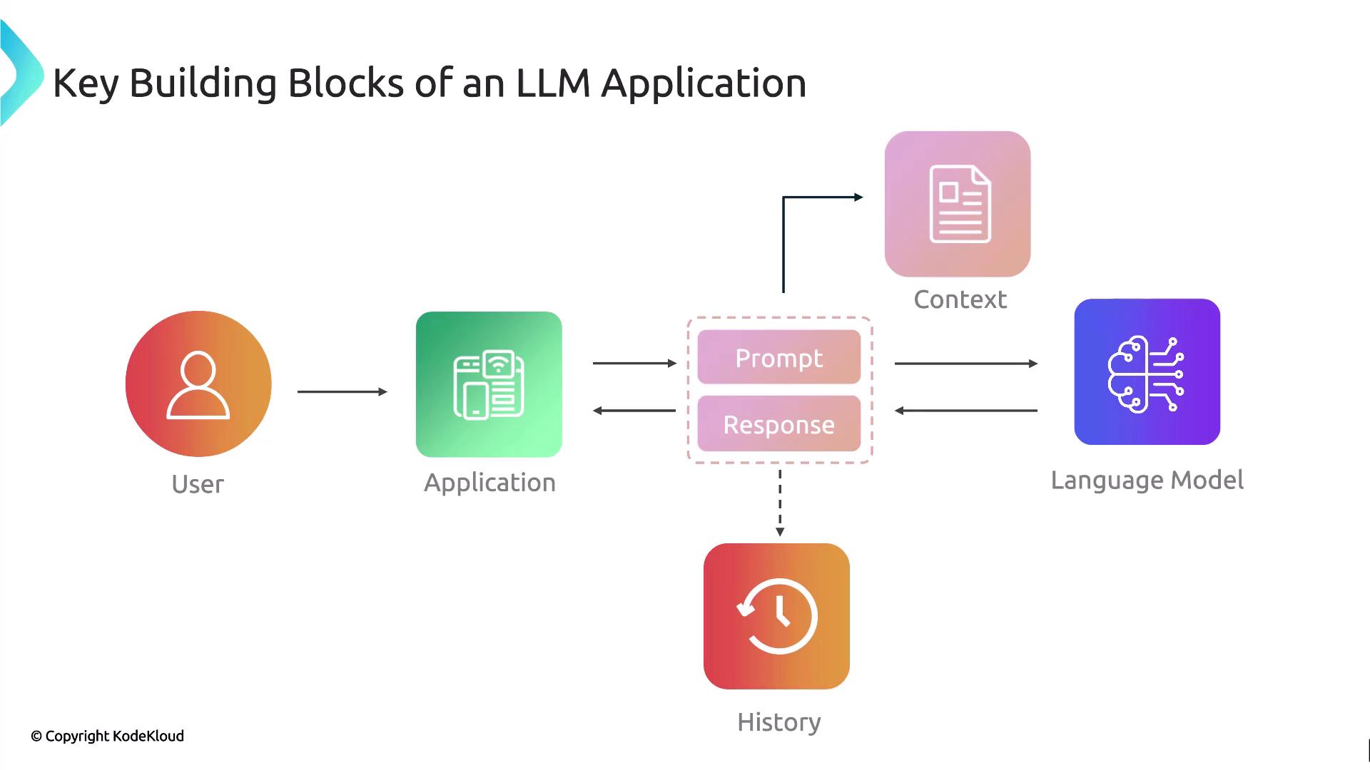 The image is a flowchart illustrating the key building blocks of an LLM (Large Language Model) application, showing the interaction between the user, application, context, language model, and history.