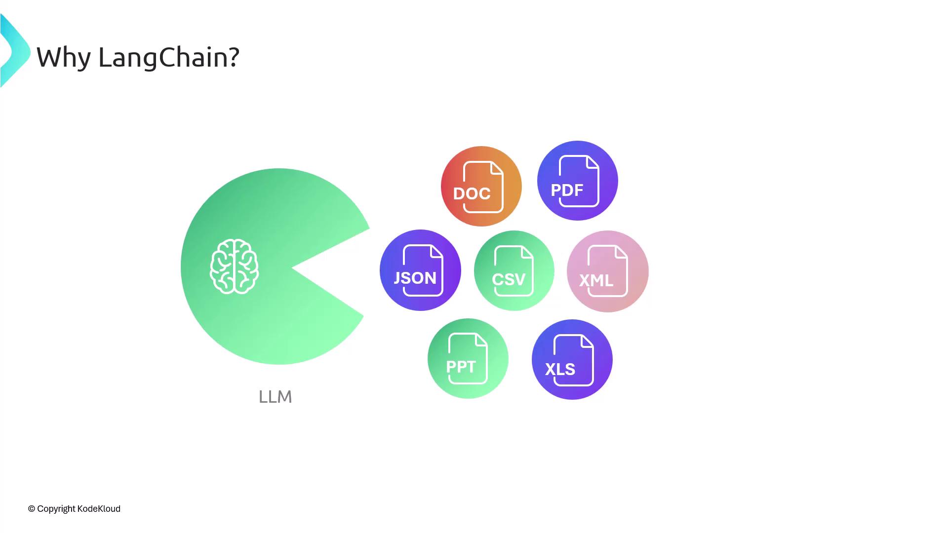 The image illustrates a concept of LangChain, showing a large language model (LLM) icon interacting with various file types like DOC, PDF, JSON, CSV, XML, PPT, and XLS.