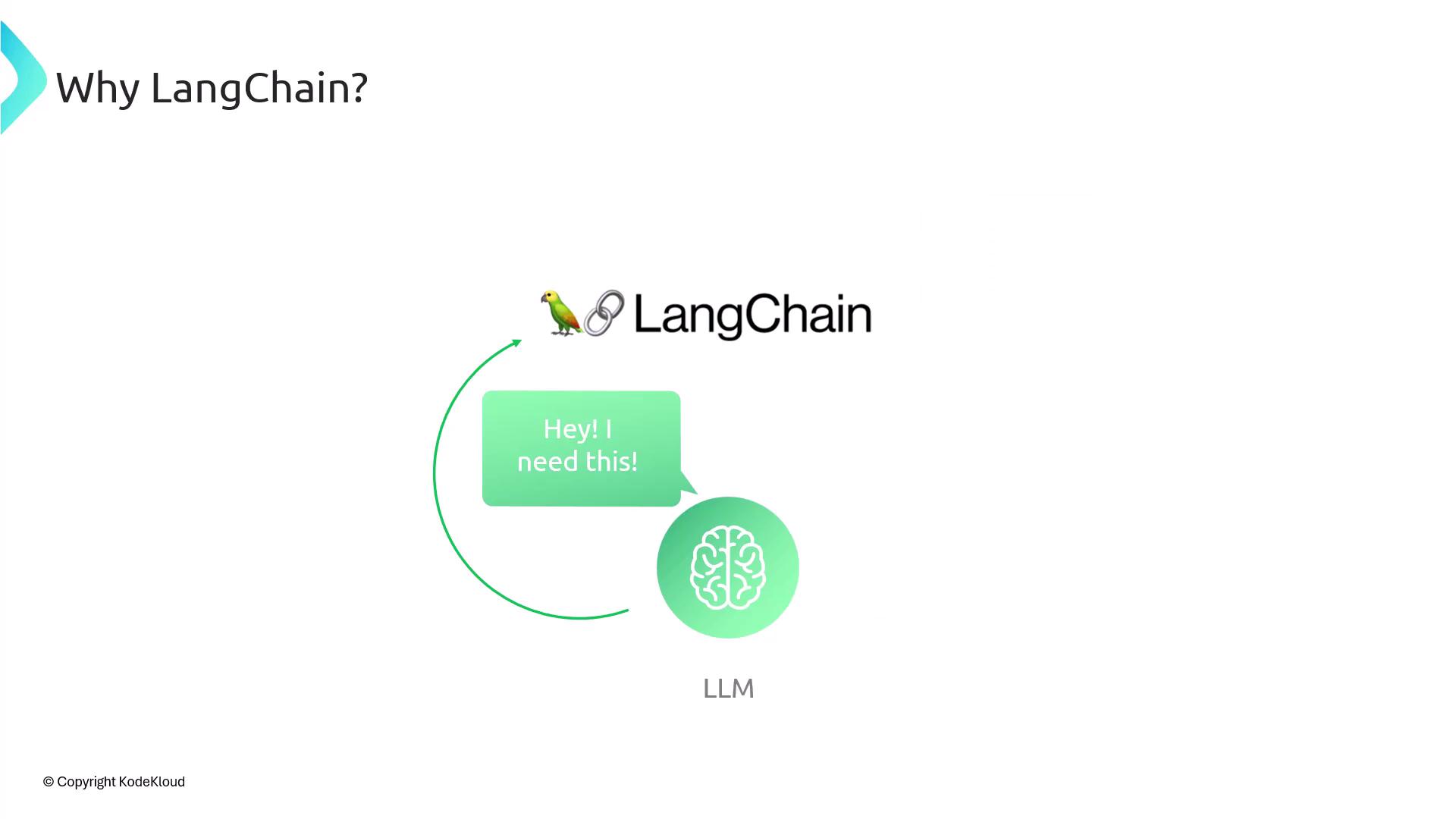 The image is a diagram titled "Why LangChain?" showing a conversation between a parrot and a brain icon labeled "LLM," with the parrot saying, "Hey! I need this!" It suggests a communication or request process involving LangChain and a large language model.