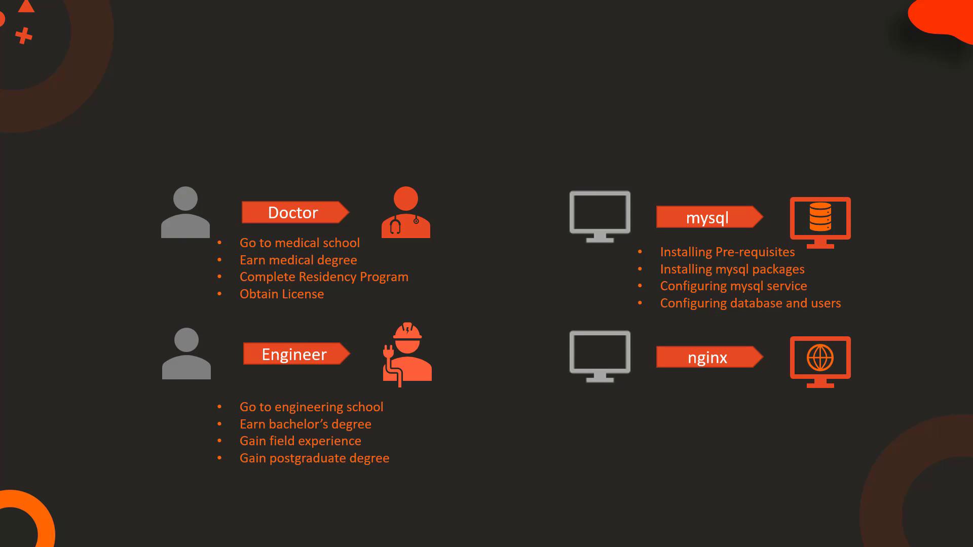 The image compares career paths for doctors and engineers with steps for setting up MySQL and Nginx, using icons and bullet points.