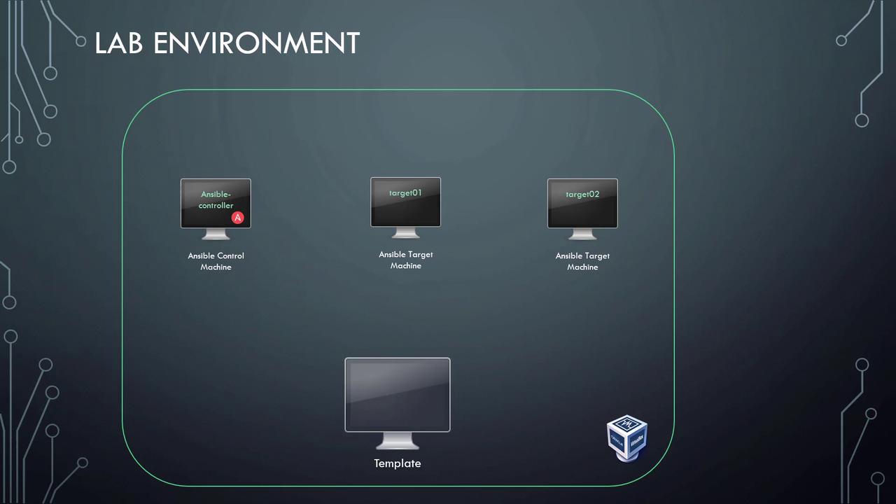 The image depicts a lab environment with an Ansible control machine, two Ansible target machines, and a template, all within a virtual setup.