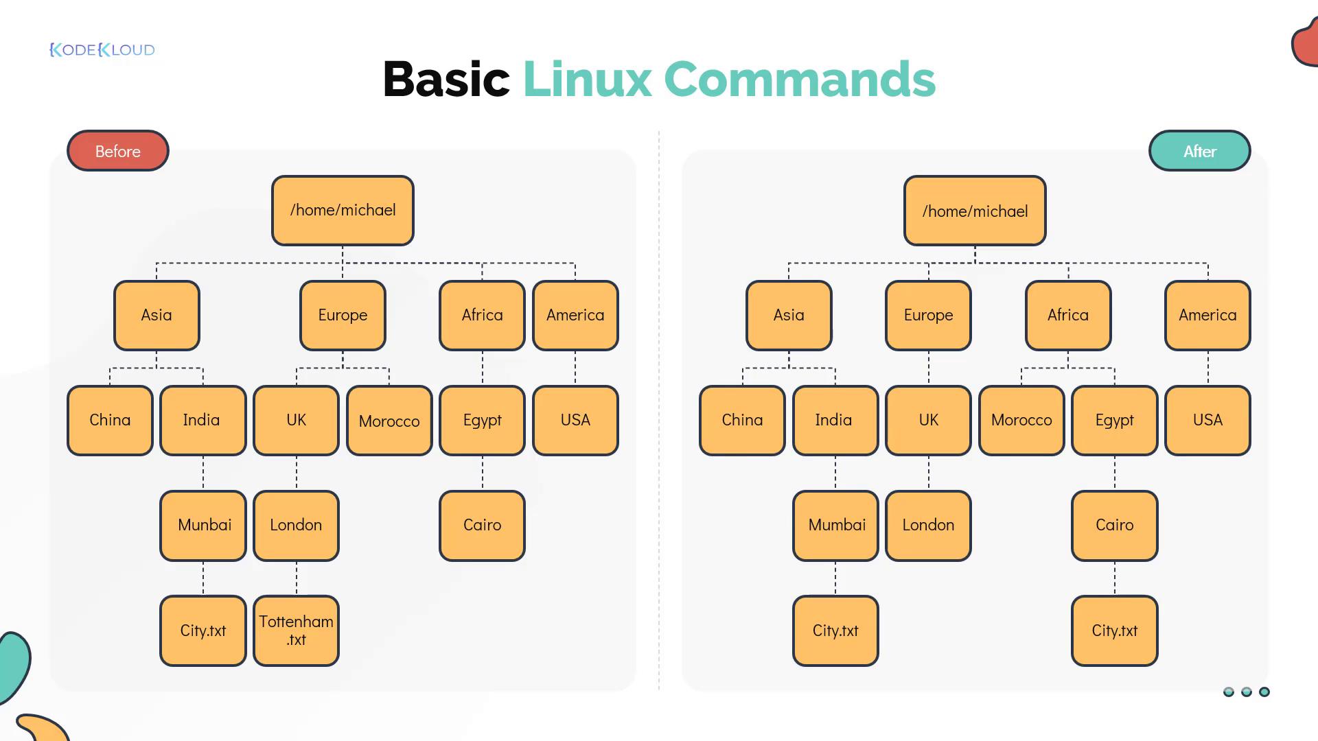 The image shows a directory structure comparison before and after using basic Linux commands, illustrating changes in file organization under "/home/michael".