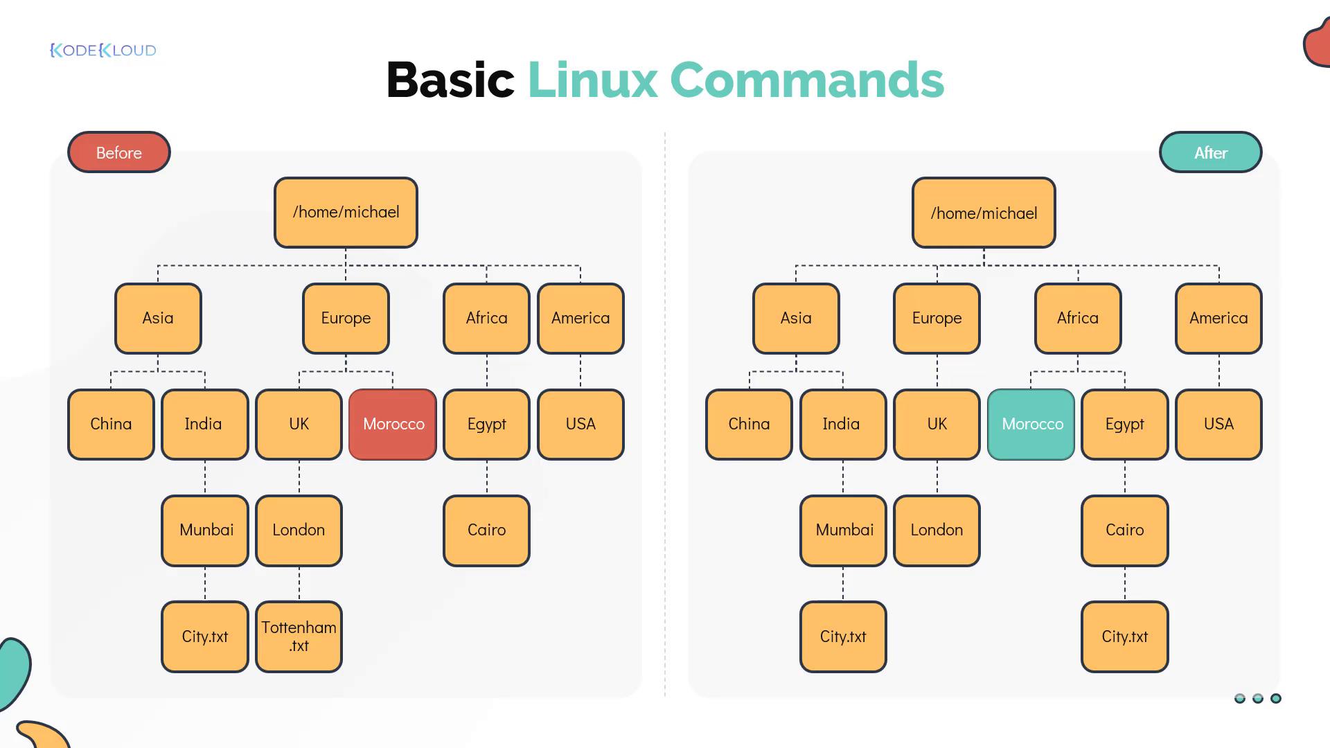 The image shows a directory structure comparison before and after using basic Linux commands, highlighting changes in the "Morocco" directory.