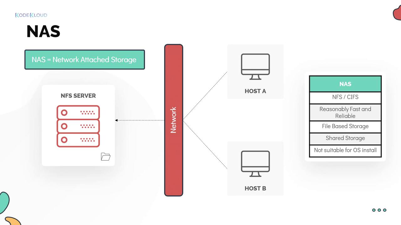 The image illustrates a Network Attached Storage (NAS) setup, showing an NFS server connected to hosts via a network, highlighting features like shared file-based storage.