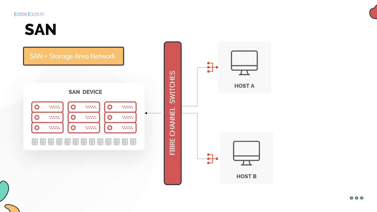 The image illustrates a Storage Area Network (SAN) setup, showing SAN devices connected to hosts A and B via Fibre Channel switches.