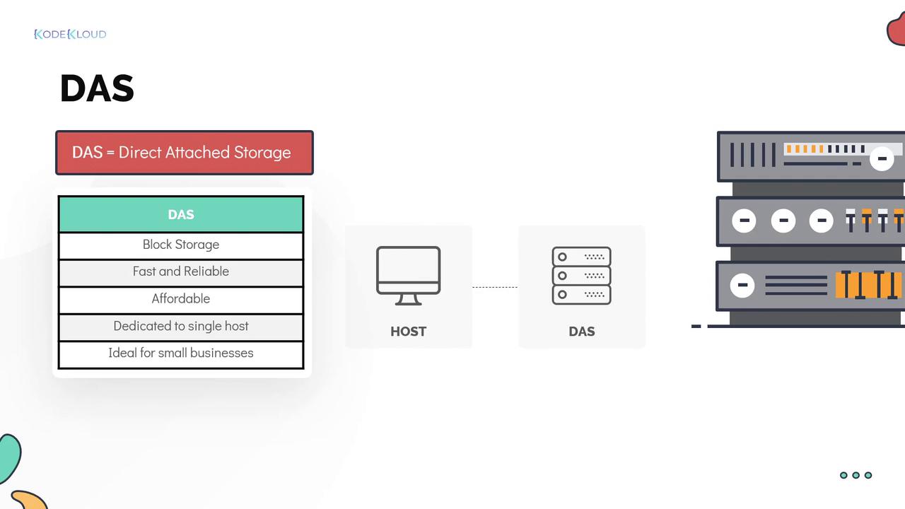 The image explains Direct Attached Storage (DAS), highlighting its features: block storage, fast, reliable, affordable, dedicated to a single host, ideal for small businesses.