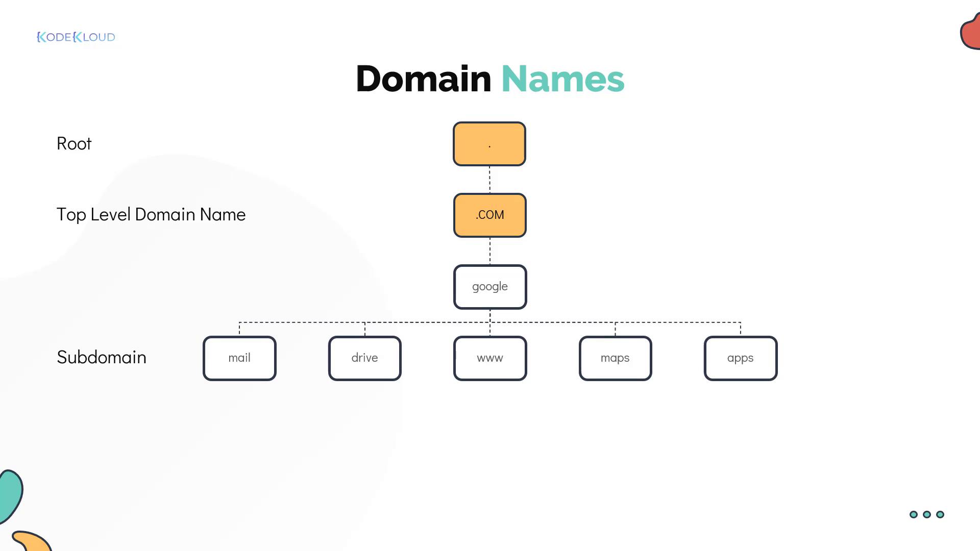 The image illustrates the hierarchy of domain names, showing root, top-level domain (.com), and subdomains (mail, drive, www, maps, apps) under "google".