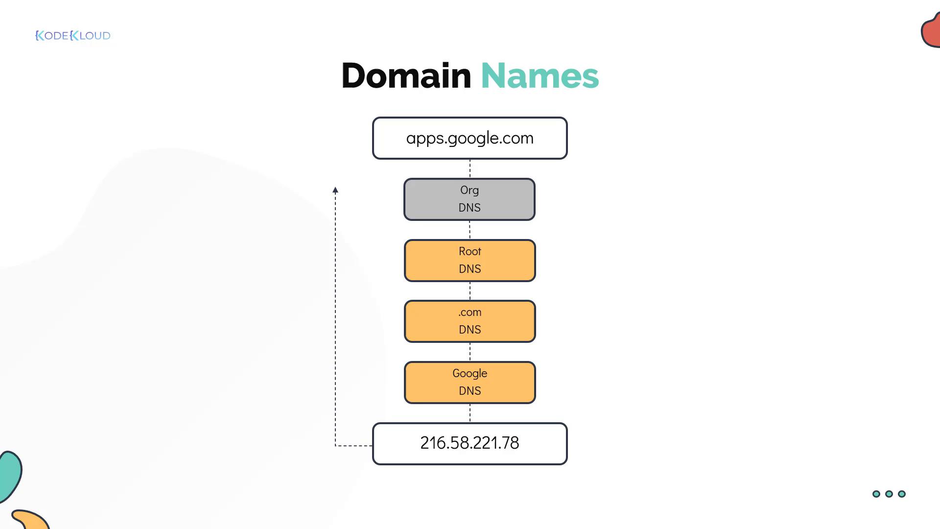 The image illustrates the DNS resolution process for "apps.google.com," showing the hierarchy from organizational DNS to IP address 216.58.221.78.