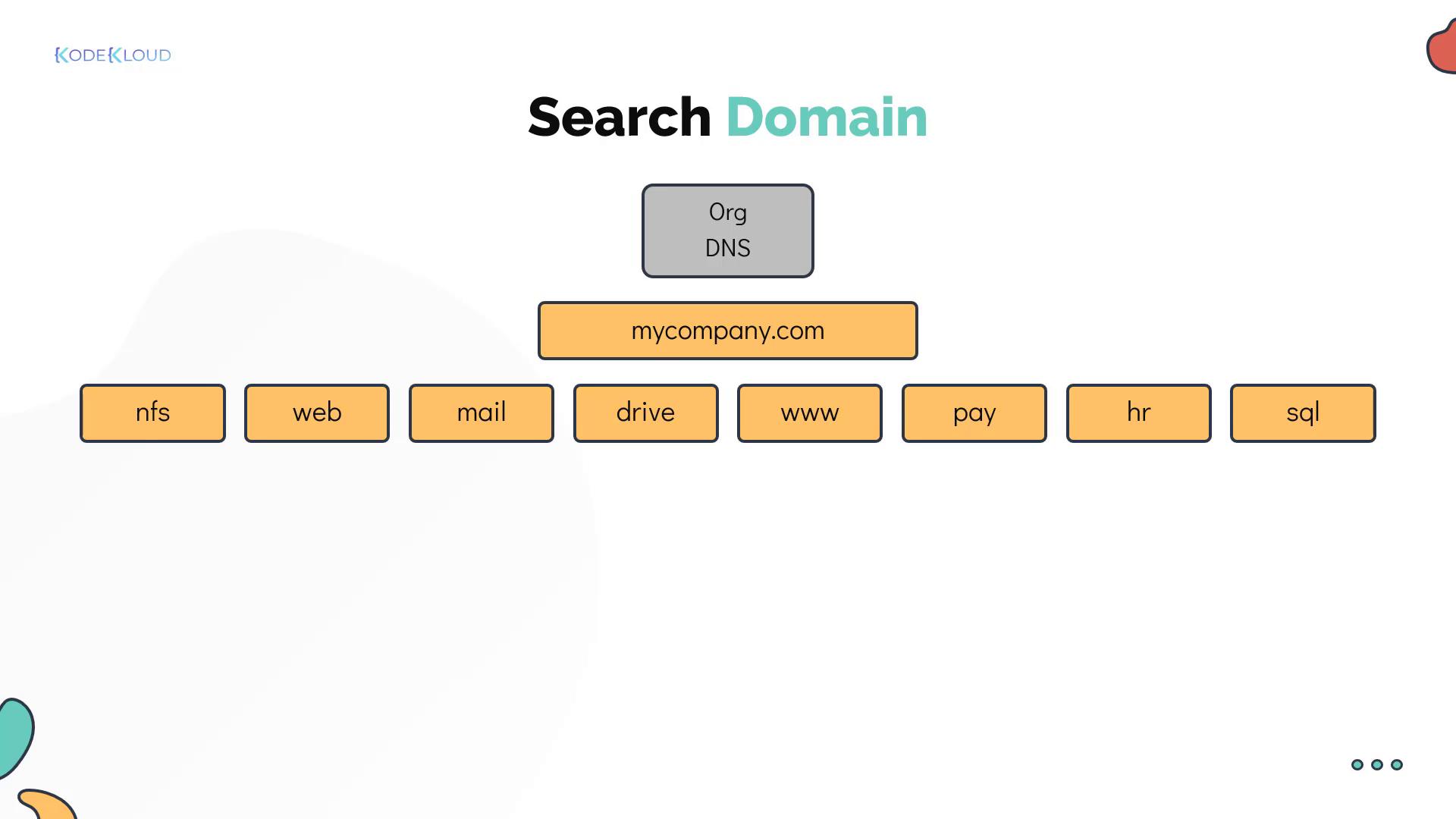 The image illustrates a domain structure with "mycompany.com" and subdomains like nfs, web, mail, drive, www, pay, hr, and sql, under "Org DNS."