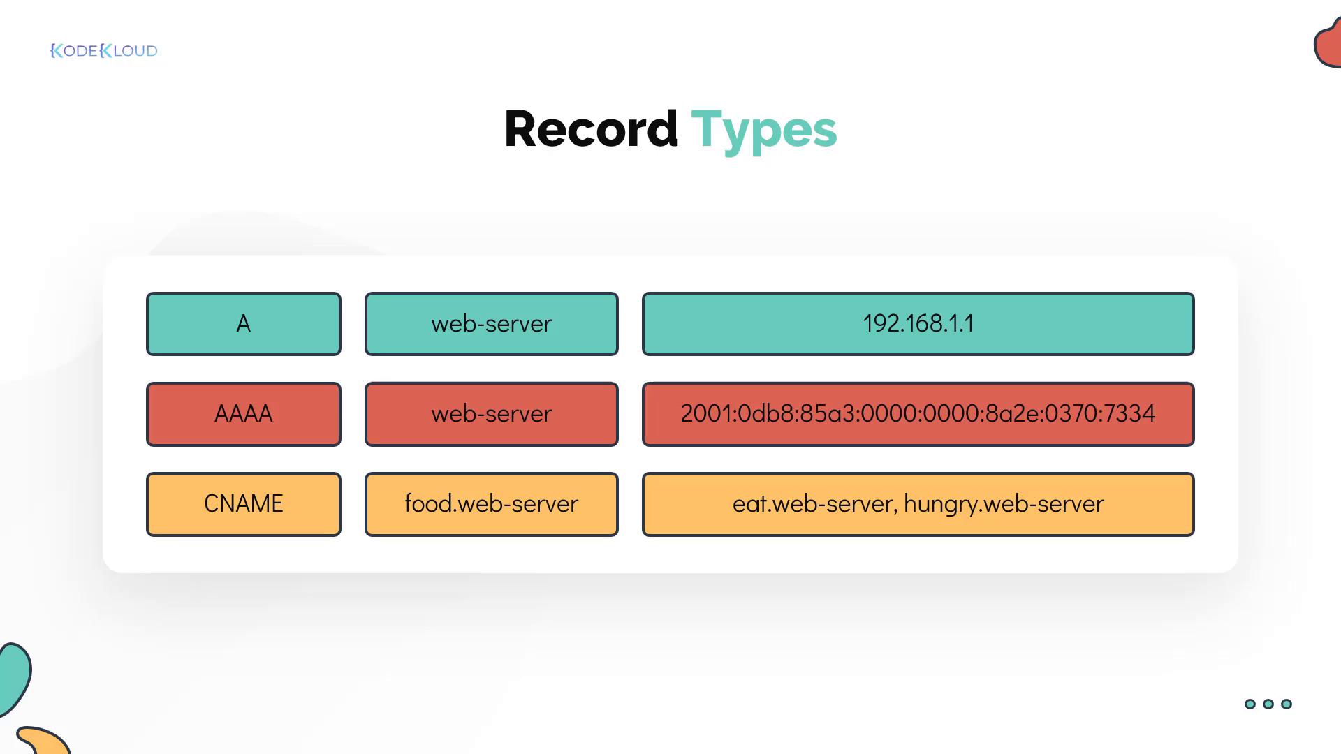 The image shows DNS record types: A, AAAA, and CNAME, with examples of corresponding domain names and IP addresses.