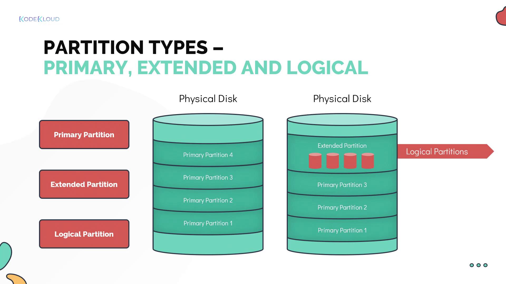 The image illustrates partition types on physical disks: primary, extended, and logical partitions, with diagrams showing their arrangement.