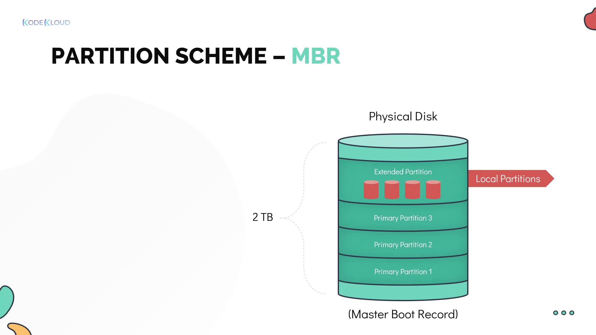 The image illustrates an MBR partition scheme on a 2TB physical disk, showing primary and extended partitions with local partitions.
