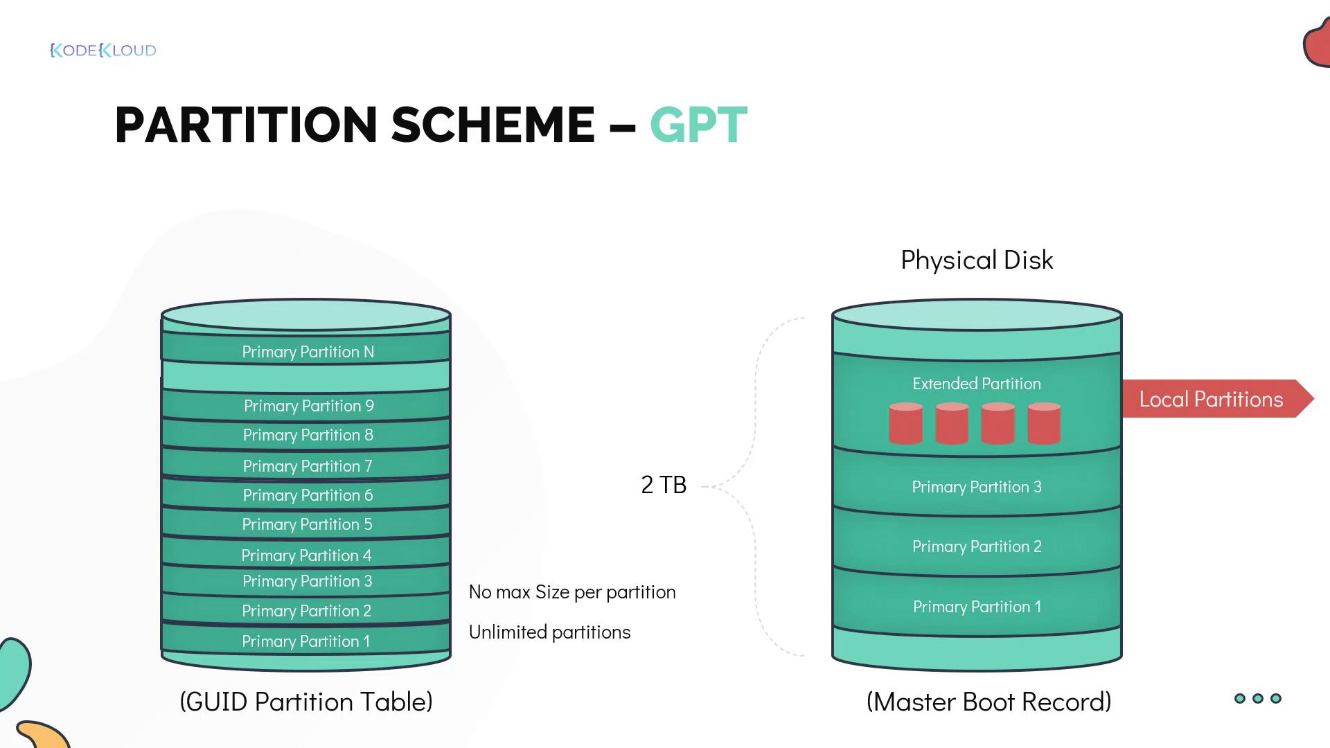 The image compares GPT and MBR partition schemes, highlighting GPT's unlimited partitions and no size limit, versus MBR's 2TB limit and extended partitions.