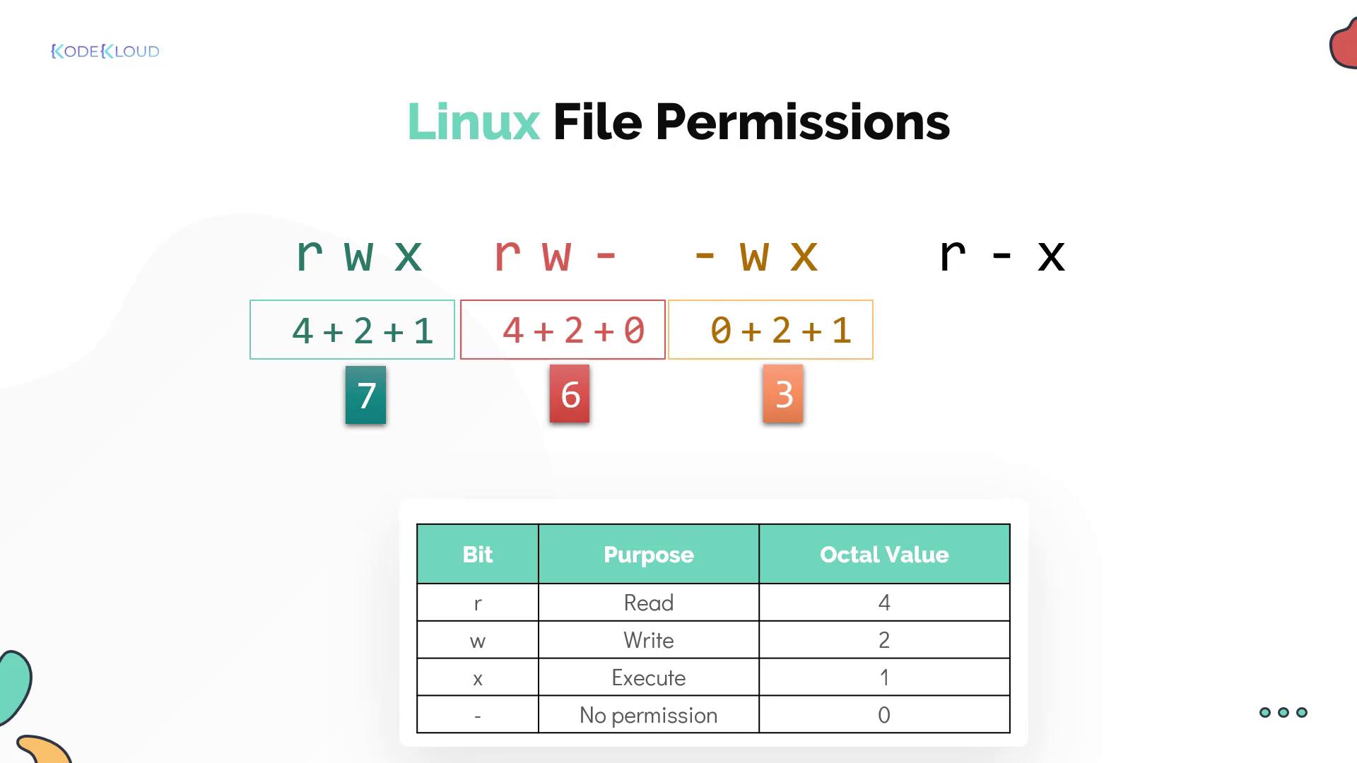 The image explains Linux file permissions, showing how read, write, and execute permissions translate to octal values, with a table detailing each permission's purpose and value.