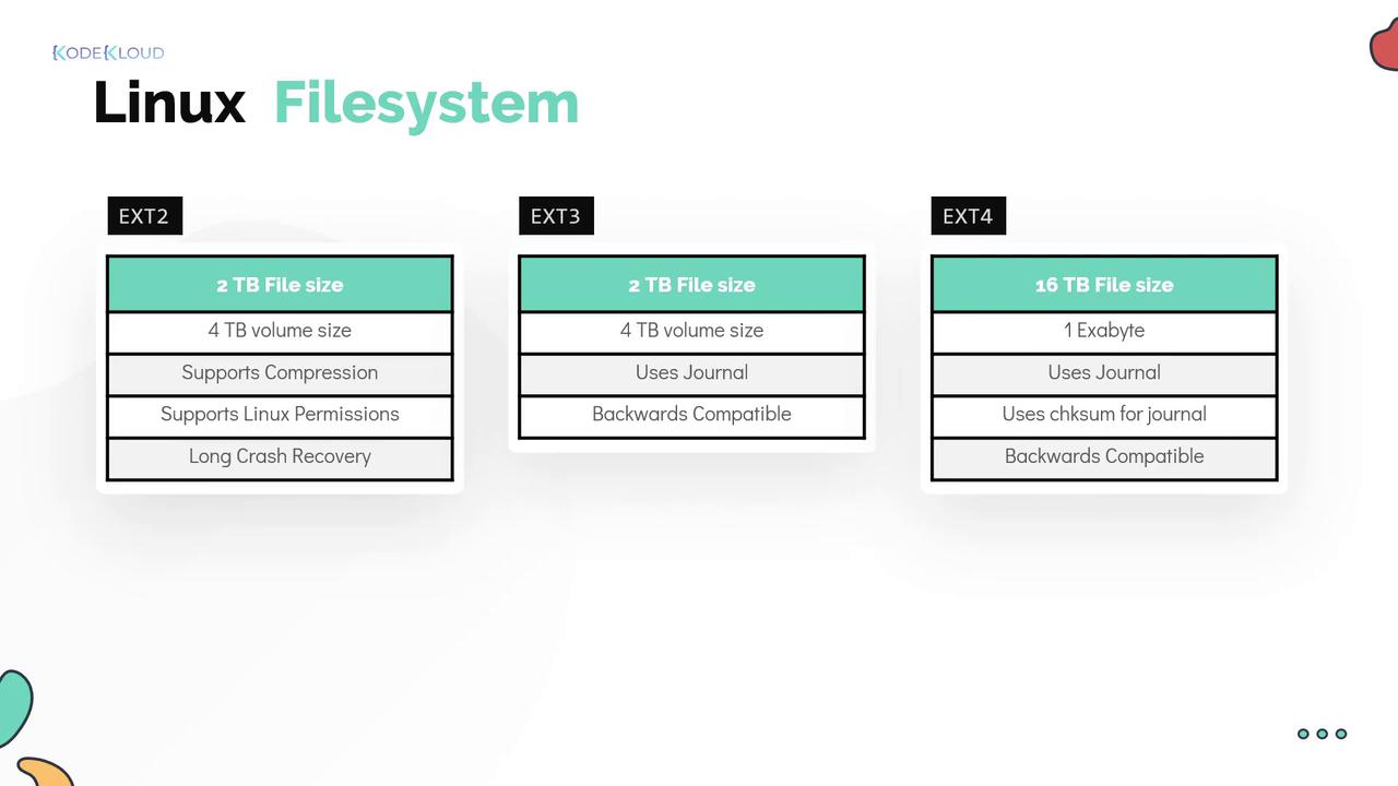 The image compares Linux filesystems EXT2, EXT3, and EXT4, highlighting file size, volume size, features like journaling, compression, and compatibility.