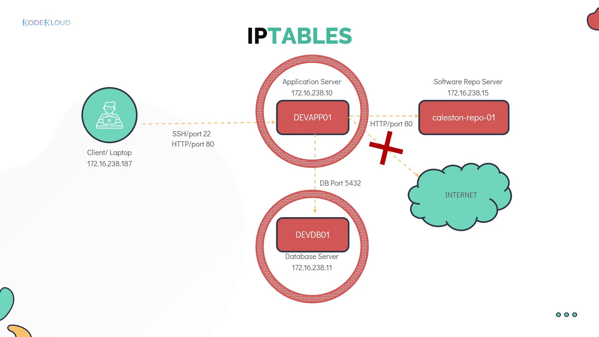 The image illustrates a network setup with a client, application server, database server, and software repo server, highlighting connections and blocked HTTP access.