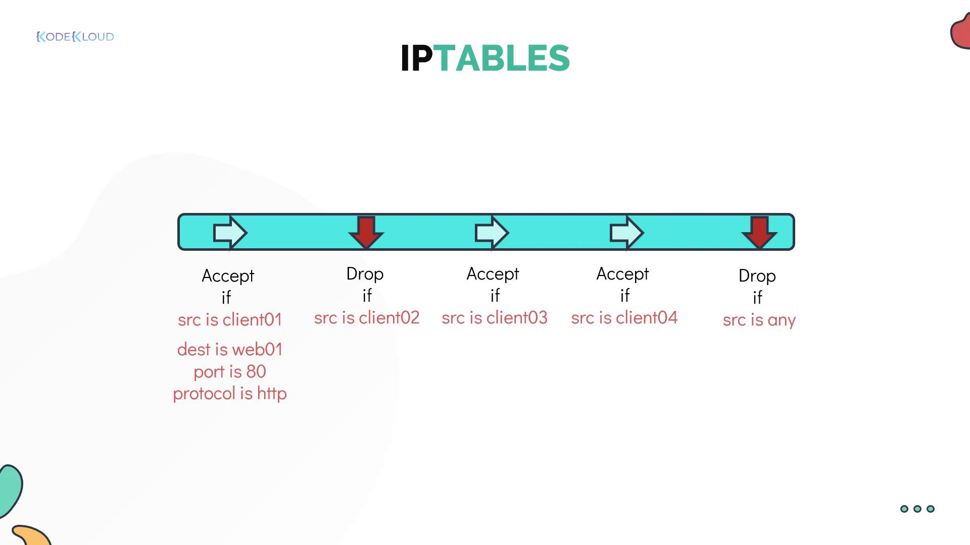 The image illustrates an iptables flowchart showing rules to accept or drop packets based on source clients and specific conditions.