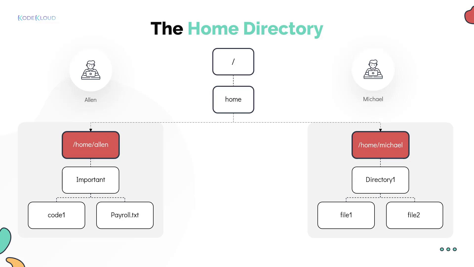 The image illustrates a directory structure for users Allen and Michael, showing their respective home directories and subdirectories with files.