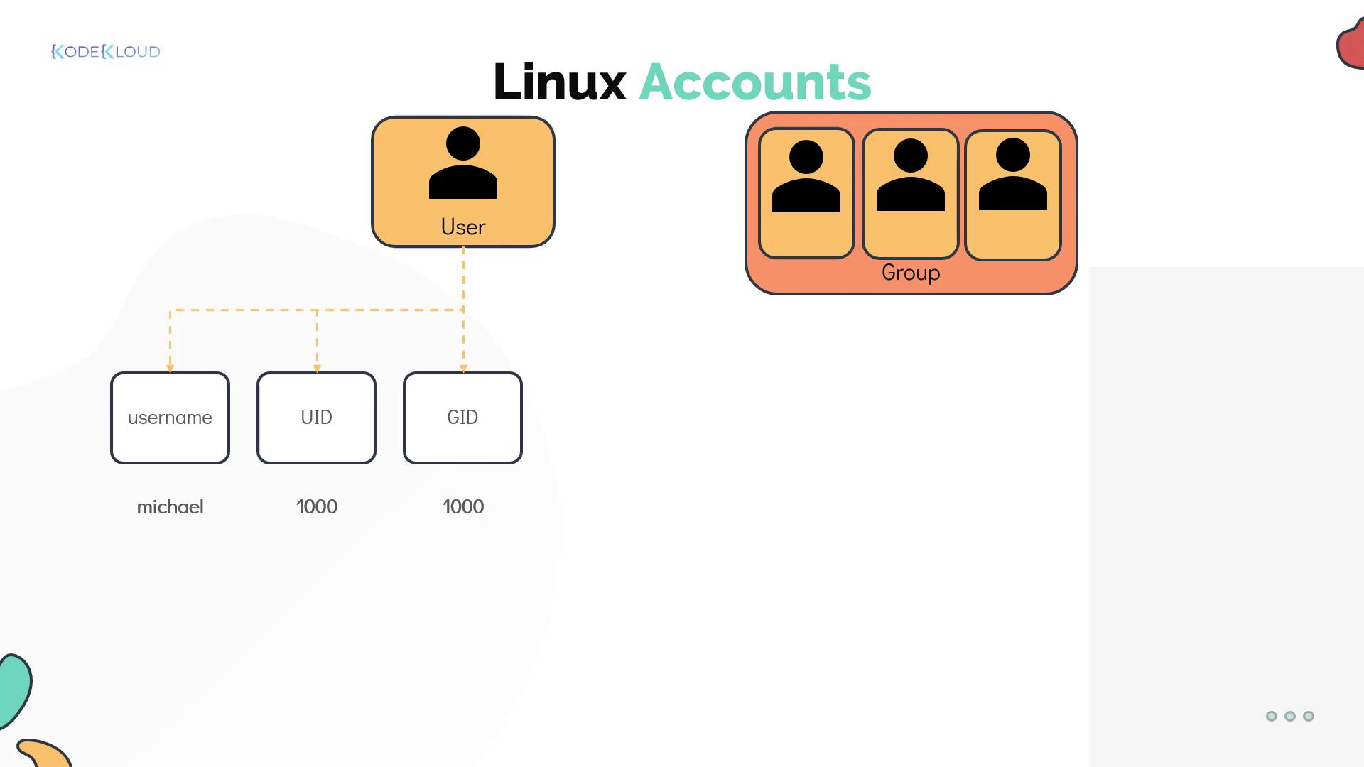 The image illustrates Linux account structure, showing a user with username "michael," UID 1000, GID 1000, and associated groups.