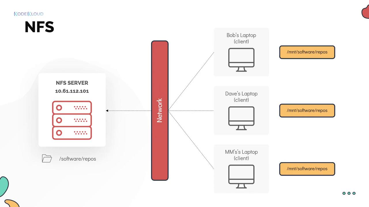 The image illustrates an NFS server setup, showing a server connected to multiple client laptops via a network, sharing the directory "/software/repos".