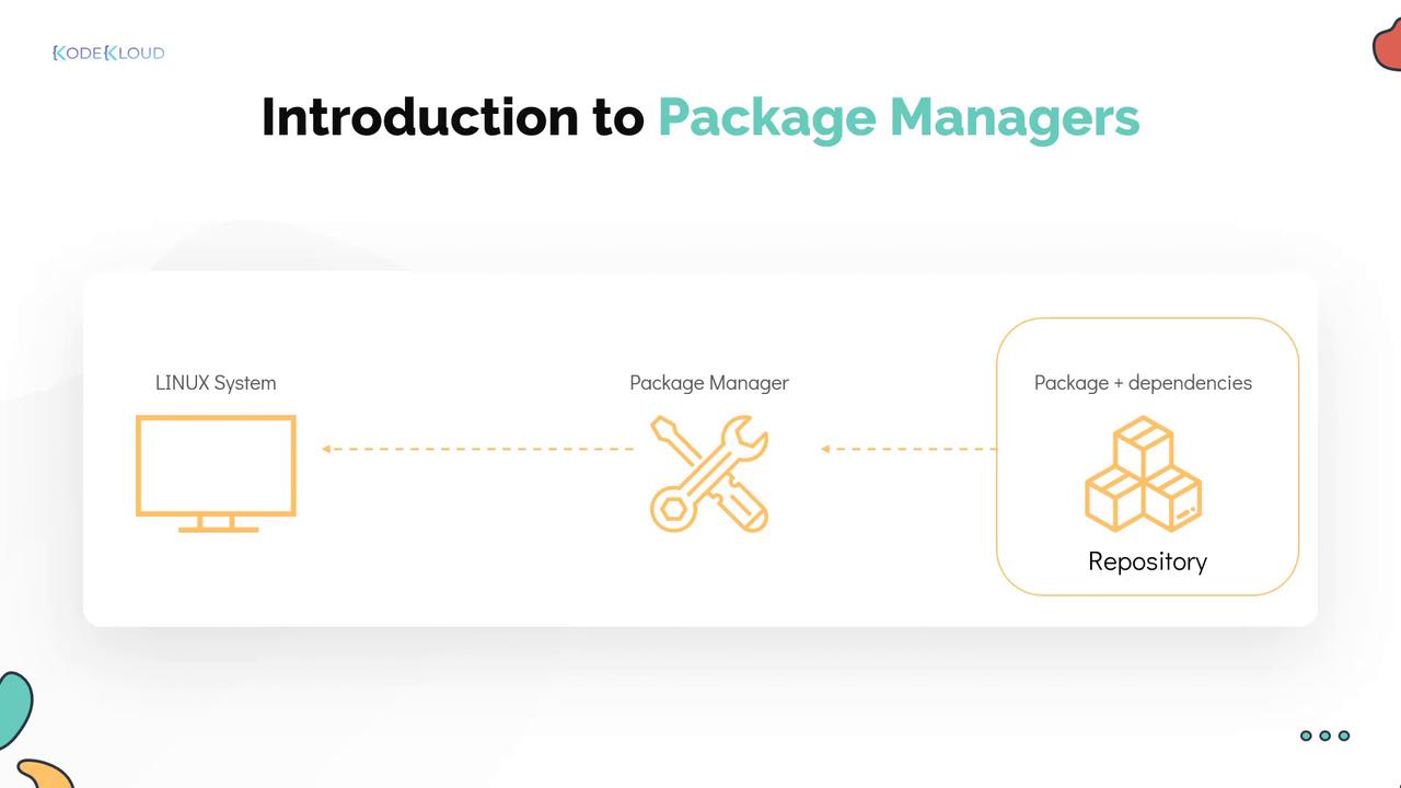 The image illustrates the concept of package managers, showing a Linux system, a package manager, and a repository containing packages and dependencies.