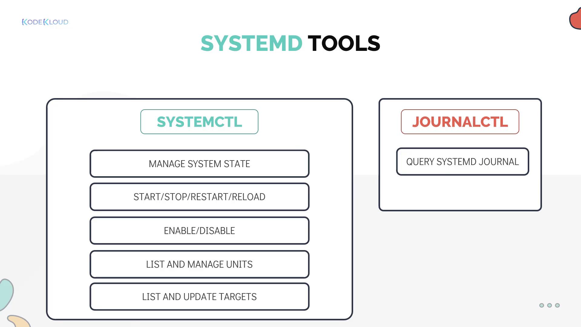 The image outlines systemd tools, highlighting "systemctl" for managing system states and "journalctl" for querying systemd journals.