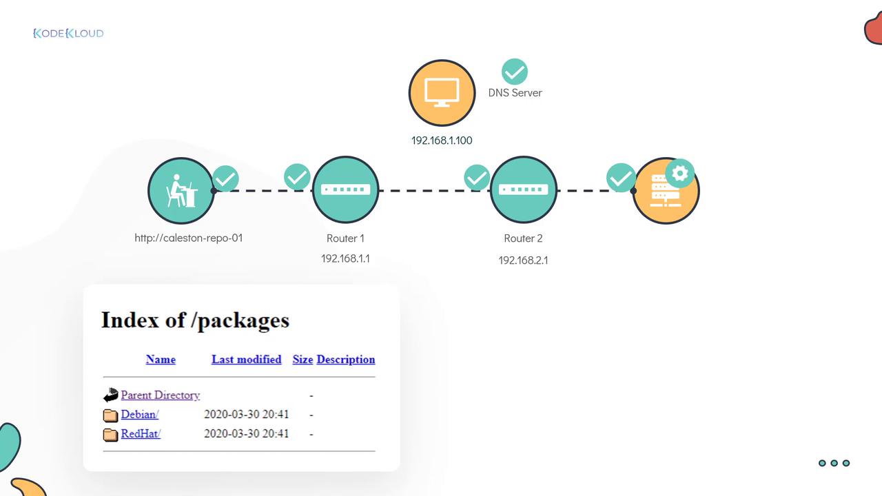 The image shows a network diagram with a DNS server, routers, and a repository, alongside a directory index listing Debian and RedHat packages.