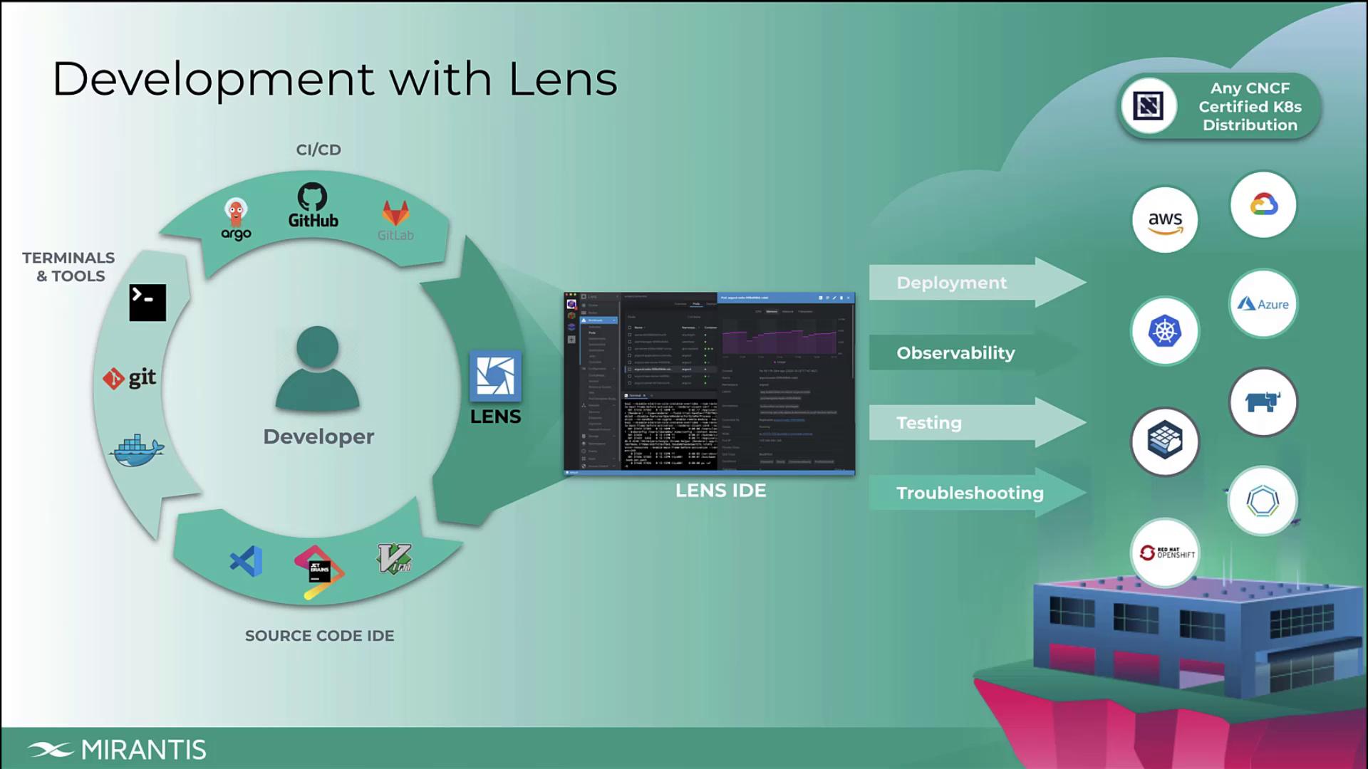 The image illustrates a development workflow using Lens, showing a developer surrounded by various tools and platforms for CI/CD, source code IDEs, and cloud services, with a focus on deployment, observability, testing, and troubleshooting.