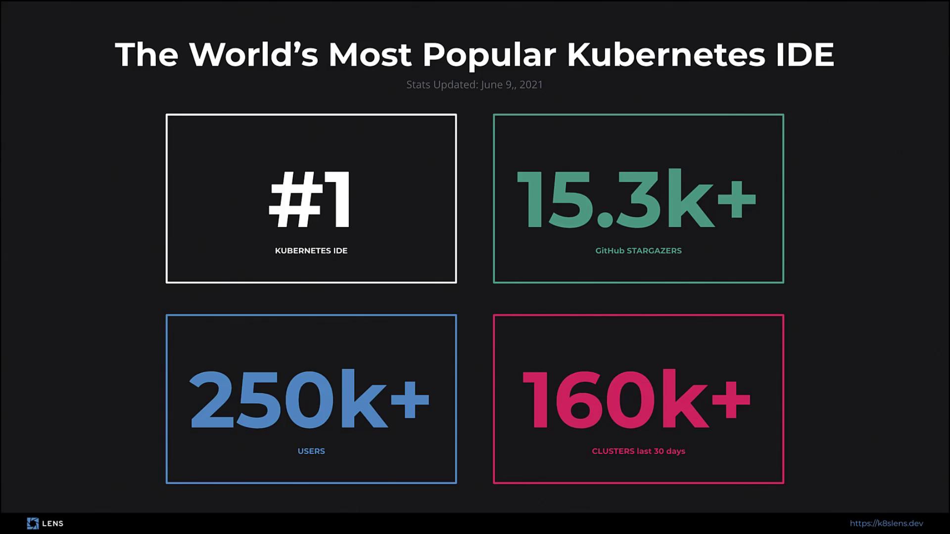 The image showcases statistics for the world's most popular Kubernetes IDE, highlighting its ranking, GitHub stargazers, user count, and cluster activity.