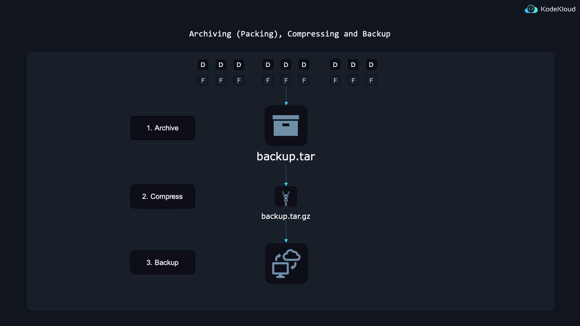 The image illustrates a process for archiving, compressing, and backing up files, showing steps from creating a "backup.tar" archive to compressing it into "backup.tar.gz" and then backing it up.