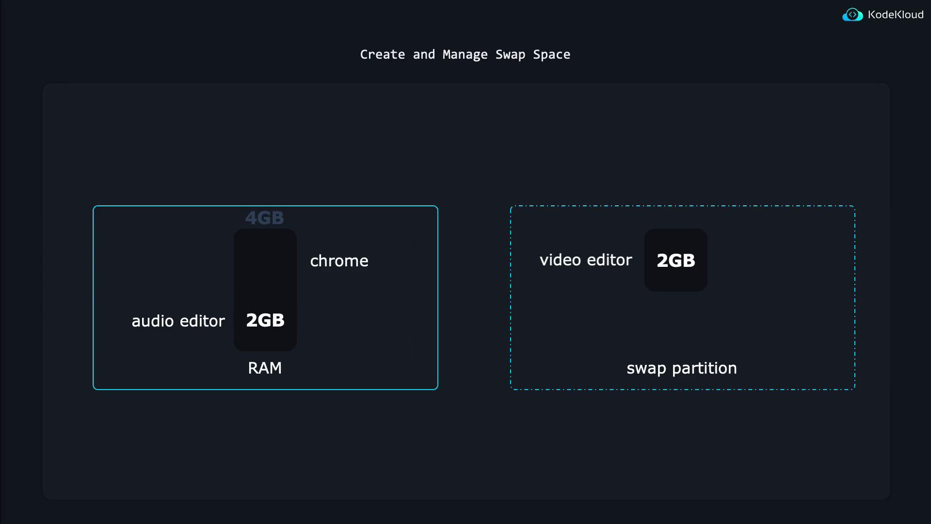 The image illustrates the concept of managing swap space, showing RAM usage by an audio editor and Chrome, and a swap partition used by a video editor.