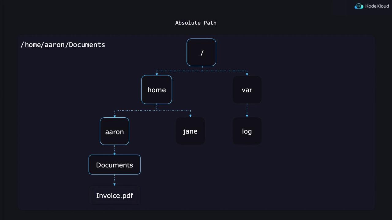 The image shows a directory structure diagram illustrating an absolute path from the root directory to a file named "Invoice.pdf" located in "/home/aaron/Documents".