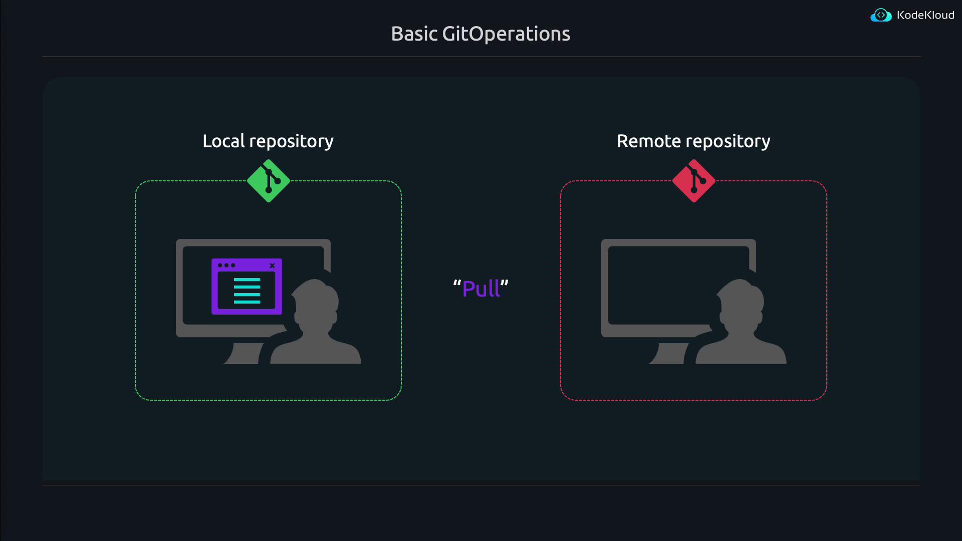 The image illustrates a basic Git operation, showing a "pull" action from a remote repository to a local repository. It includes icons representing users and computers for both repositories.