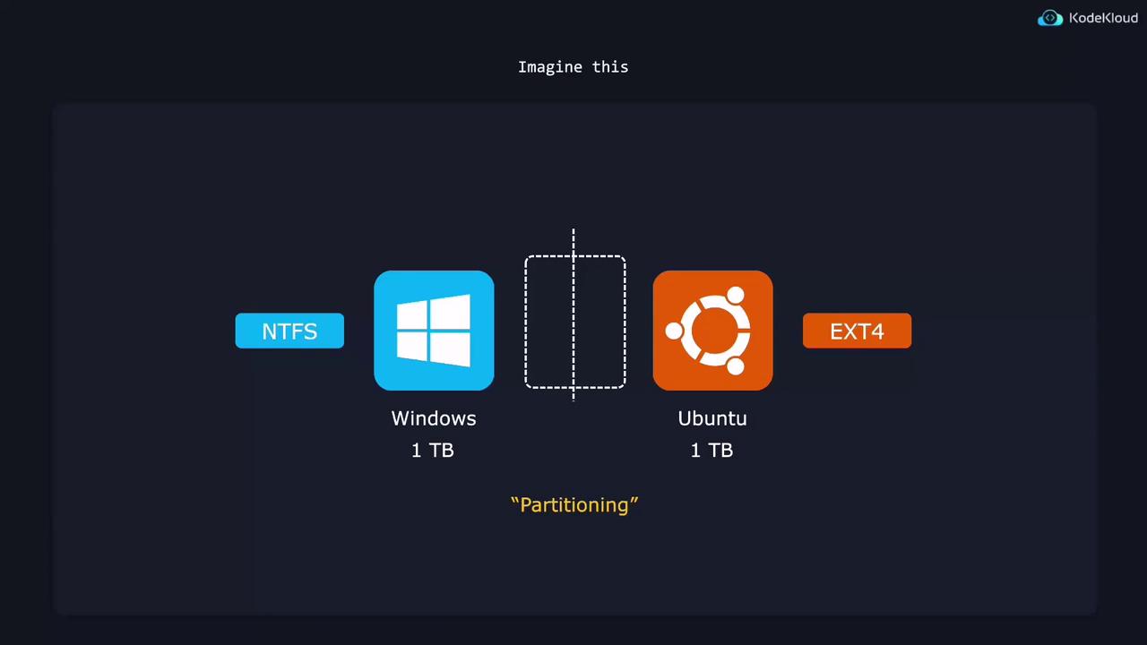 The image illustrates a partitioning concept, showing a 1 TB drive split between Windows (NTFS) and Ubuntu (EXT4).