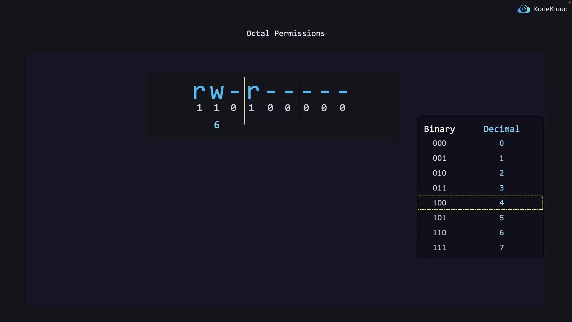 The image illustrates octal file permissions, showing the conversion of binary to decimal values, with a specific example of "rw-r-----" corresponding to the octal number 640.