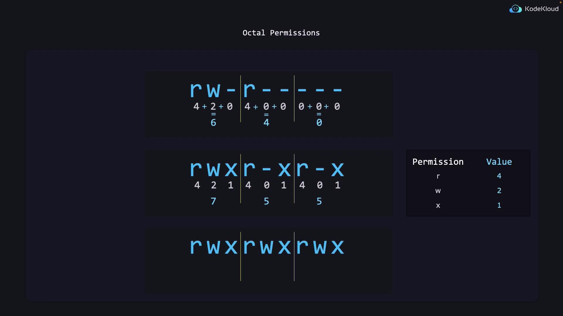 The image illustrates octal permissions in a Unix-like system, showing how read, write, and execute permissions are converted to numerical values.