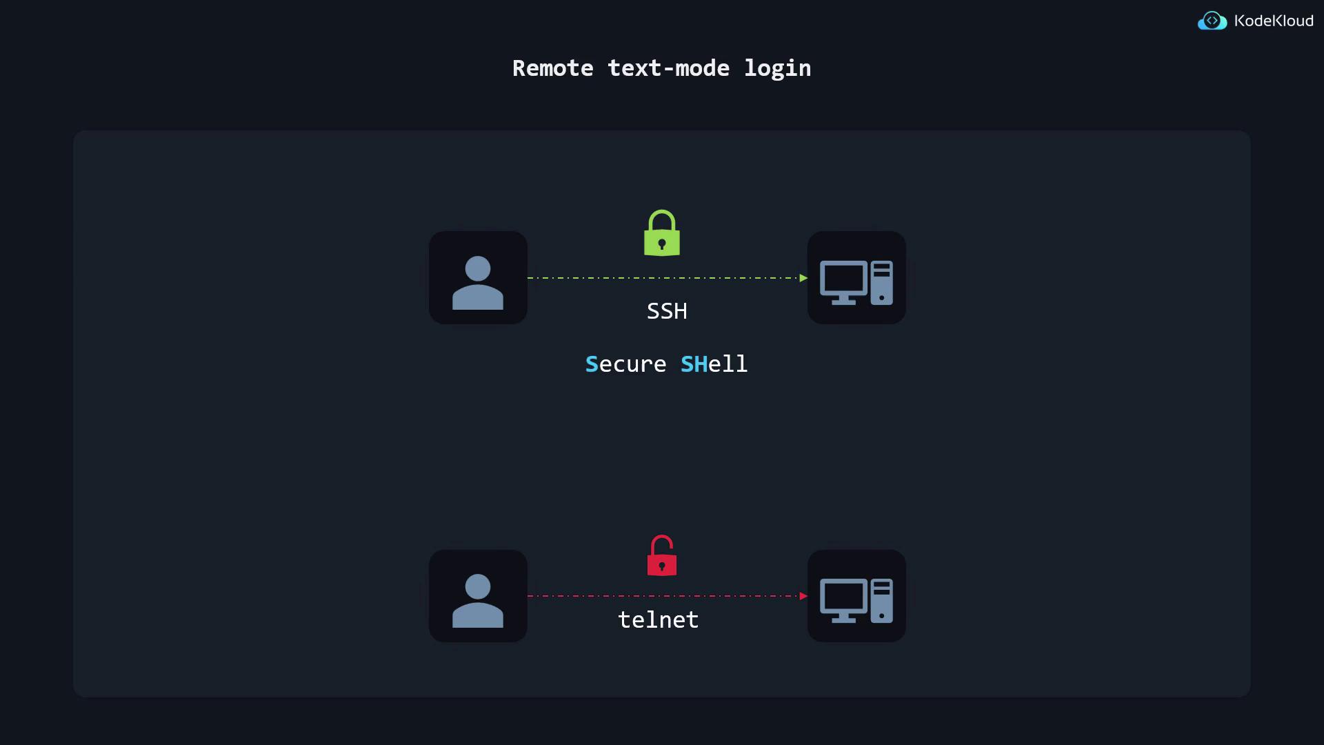 The image compares remote text-mode login methods, showing SSH as secure with a green lock and Telnet as insecure with a red lock.