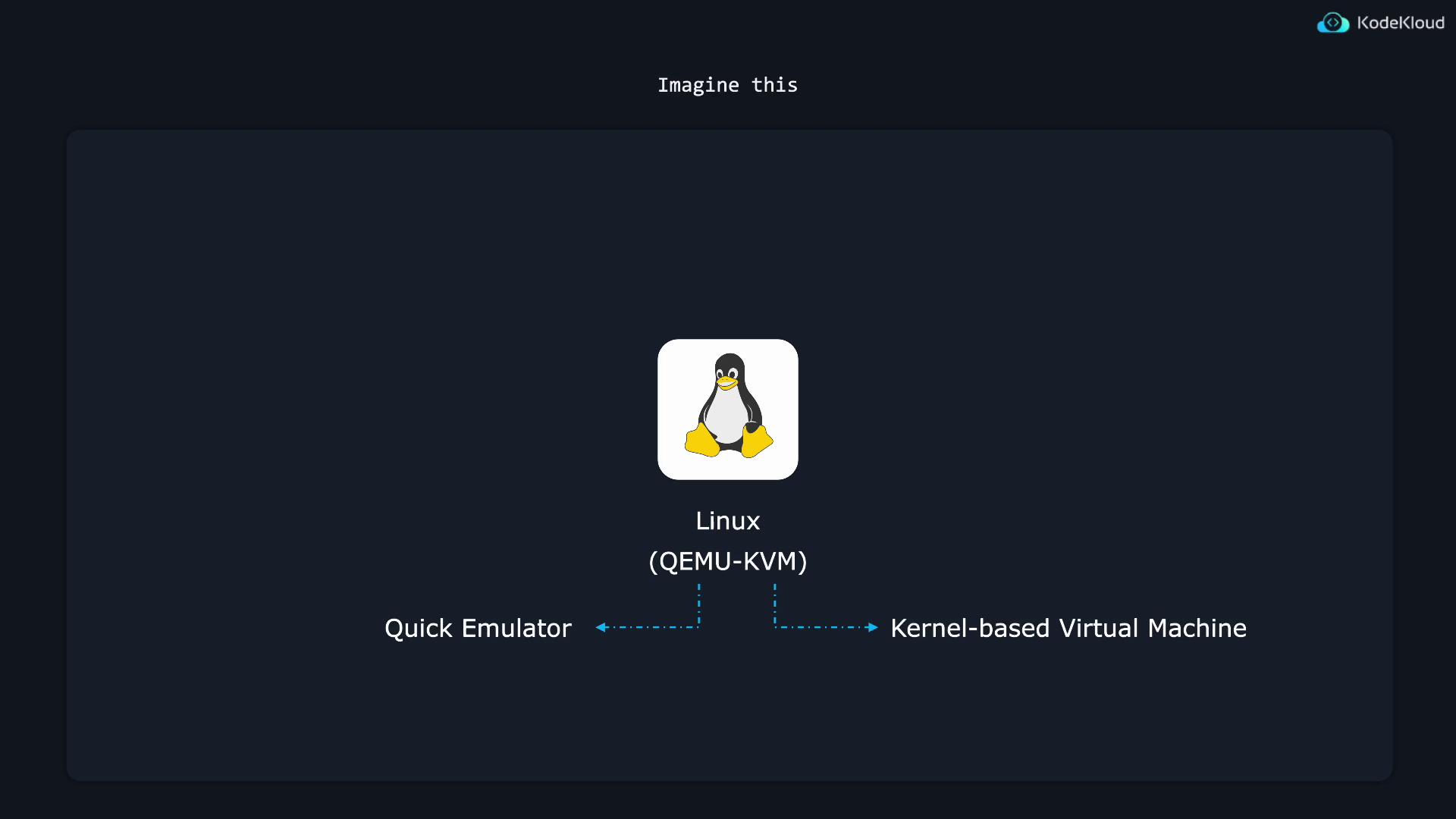 The image shows a diagram with the Linux logo, labeled "Linux (QEMU-KVM)," and arrows pointing to "Quick Emulator" and "Kernel-based Virtual Machine."