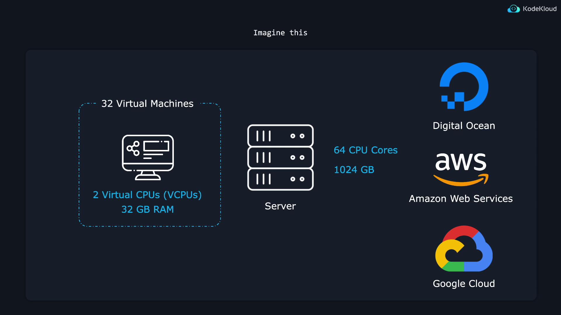 The image illustrates a comparison of server resources, showing 32 virtual machines with 2 virtual CPUs and 32 GB RAM each, totaling 64 CPU cores and 1024 GB RAM, alongside logos of cloud service providers Digital Ocean, AWS, and Google Cloud.
