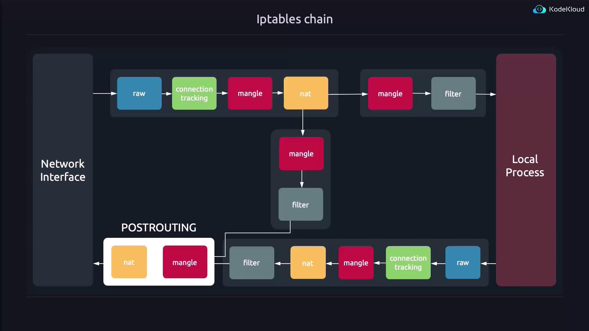 The image is a flowchart illustrating the iptables chain, showing the sequence of processing steps like raw, connection tracking, mangle, nat, and filter between a network interface and a local process.
