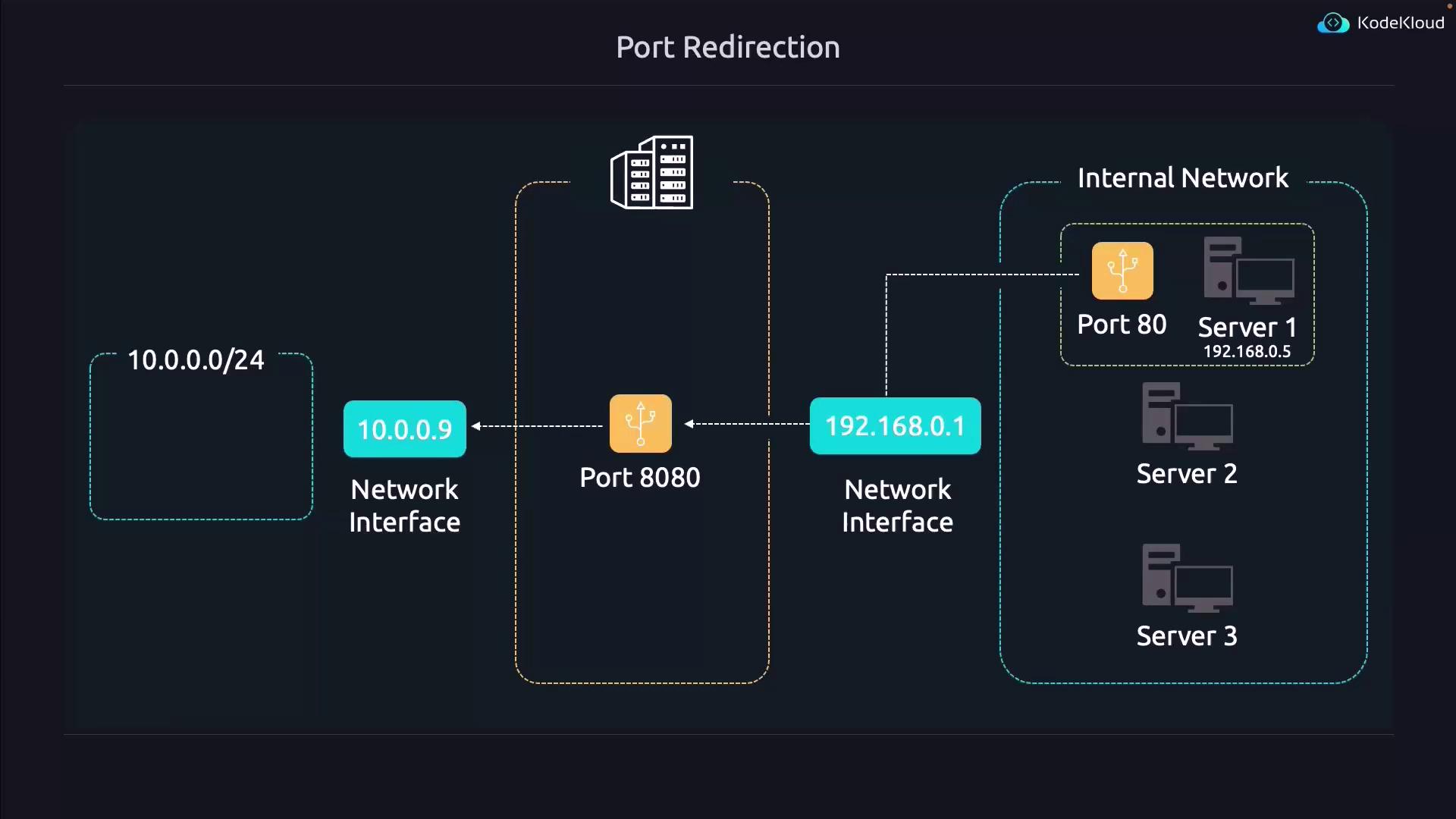 The image illustrates a network diagram showing port redirection from an external network (10.0.0.0/24) through port 8080 to an internal network (192.168.0.1), directing traffic to Server 1 on port 80.