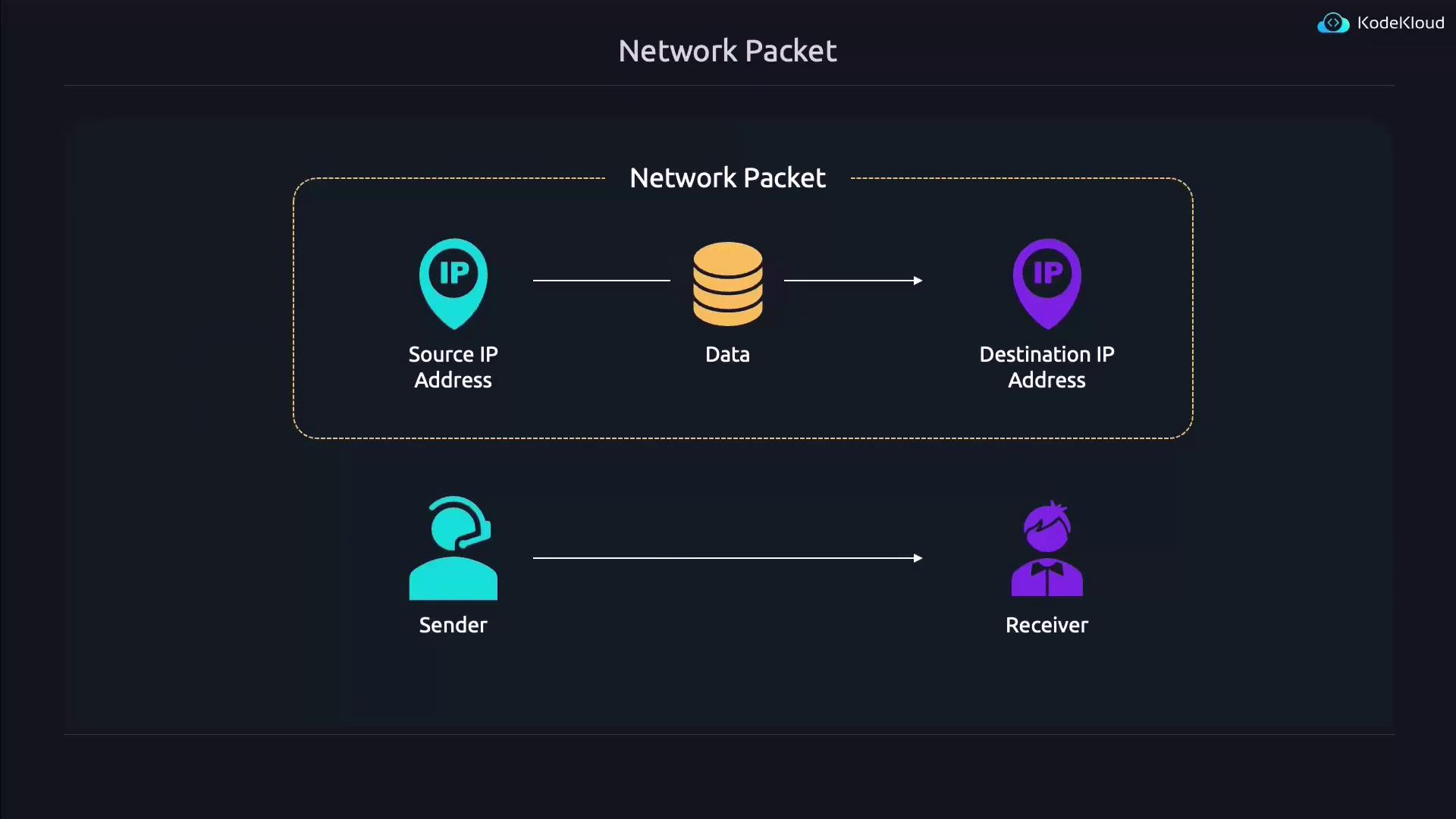 The image illustrates the components of a network packet, showing the flow from a sender with a source IP address to a receiver with a destination IP address, with data in between.