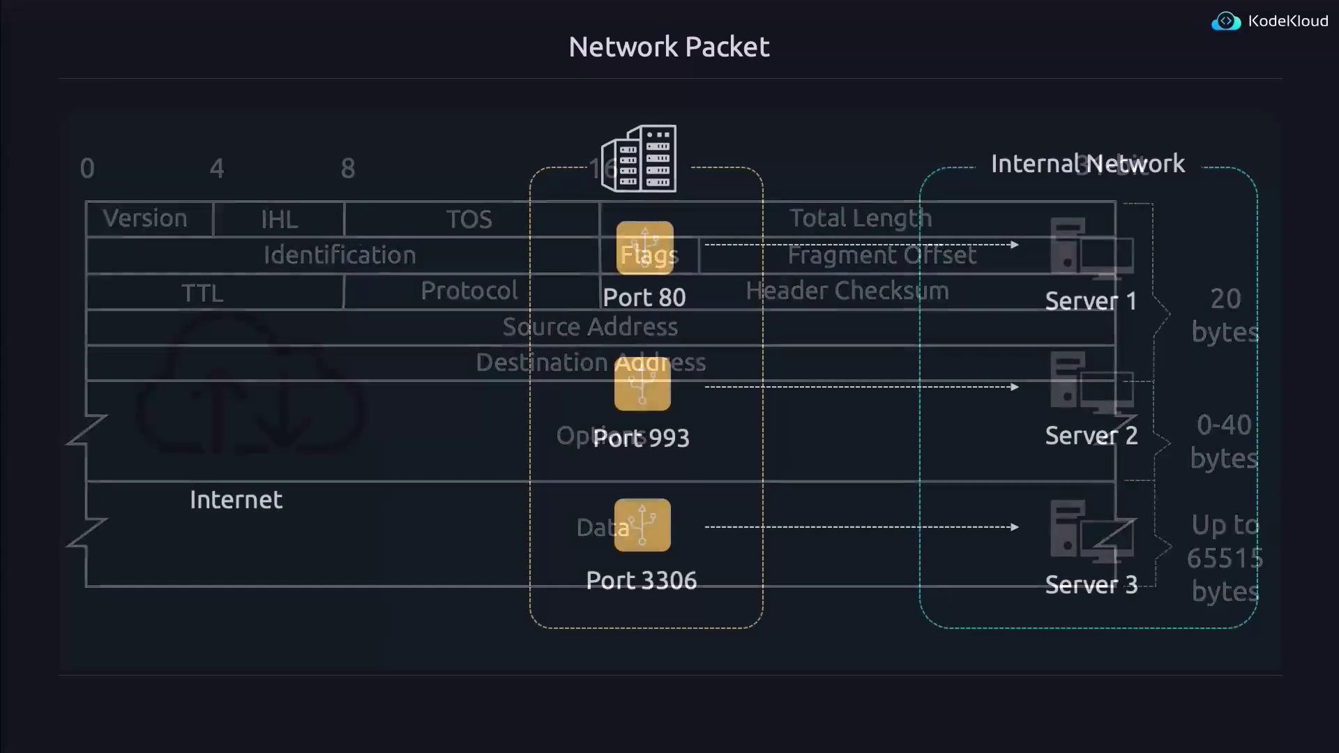 The image illustrates the structure of a network packet, showing various fields like version, IHL, and ports, and how data is routed to different servers within an internal network.