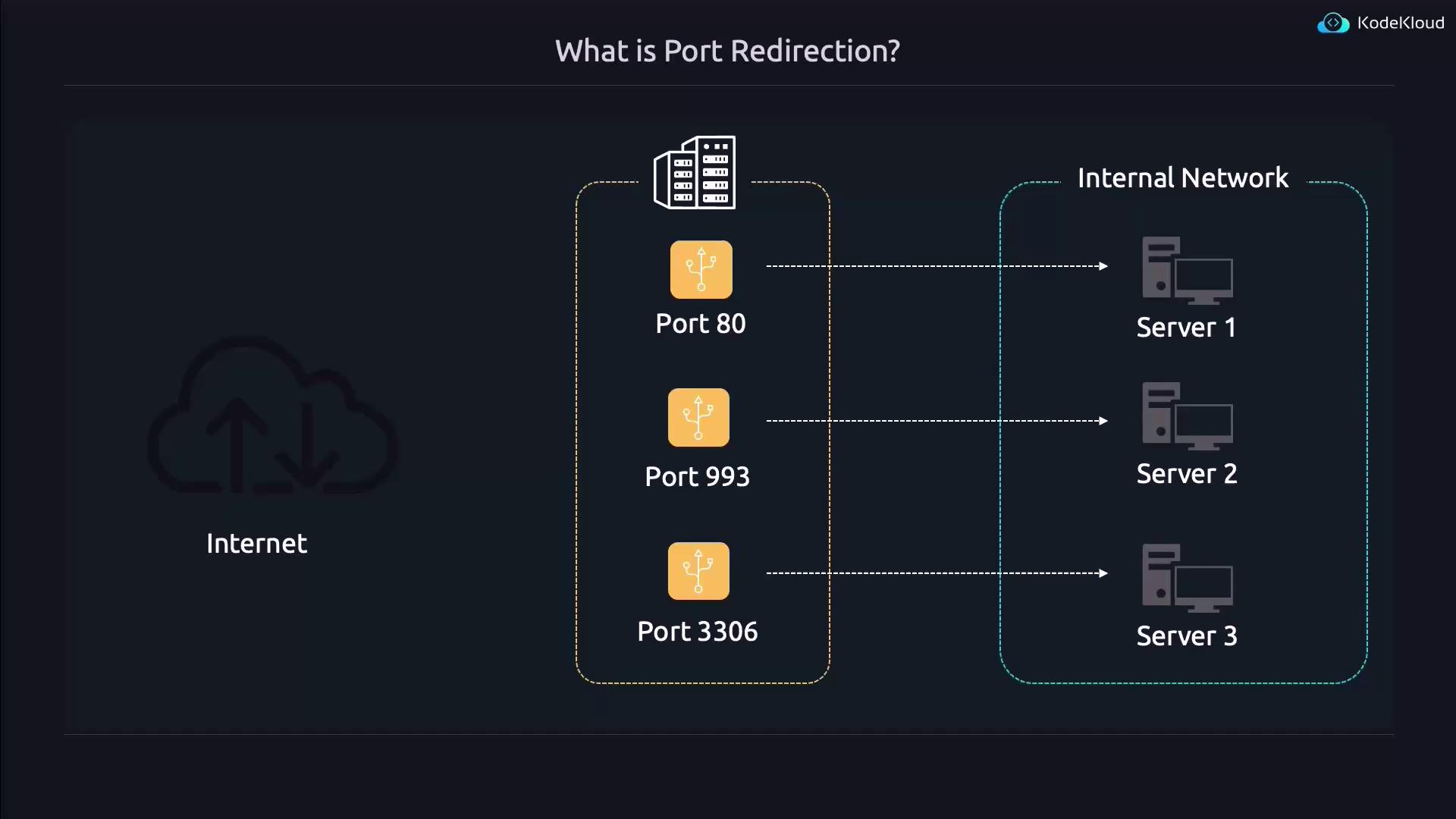 The image illustrates port redirection, showing how different ports (80, 993, 3306) from the internet are redirected to specific servers (Server 1, Server 2, Server 3) within an internal network.