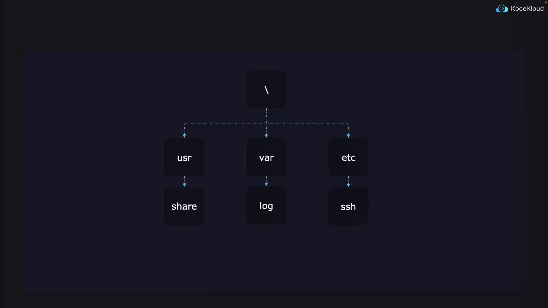 The image shows a directory structure diagram with a root directory containing subdirectories: usr, var, and etc, each with further subdirectories like share, log, and ssh.