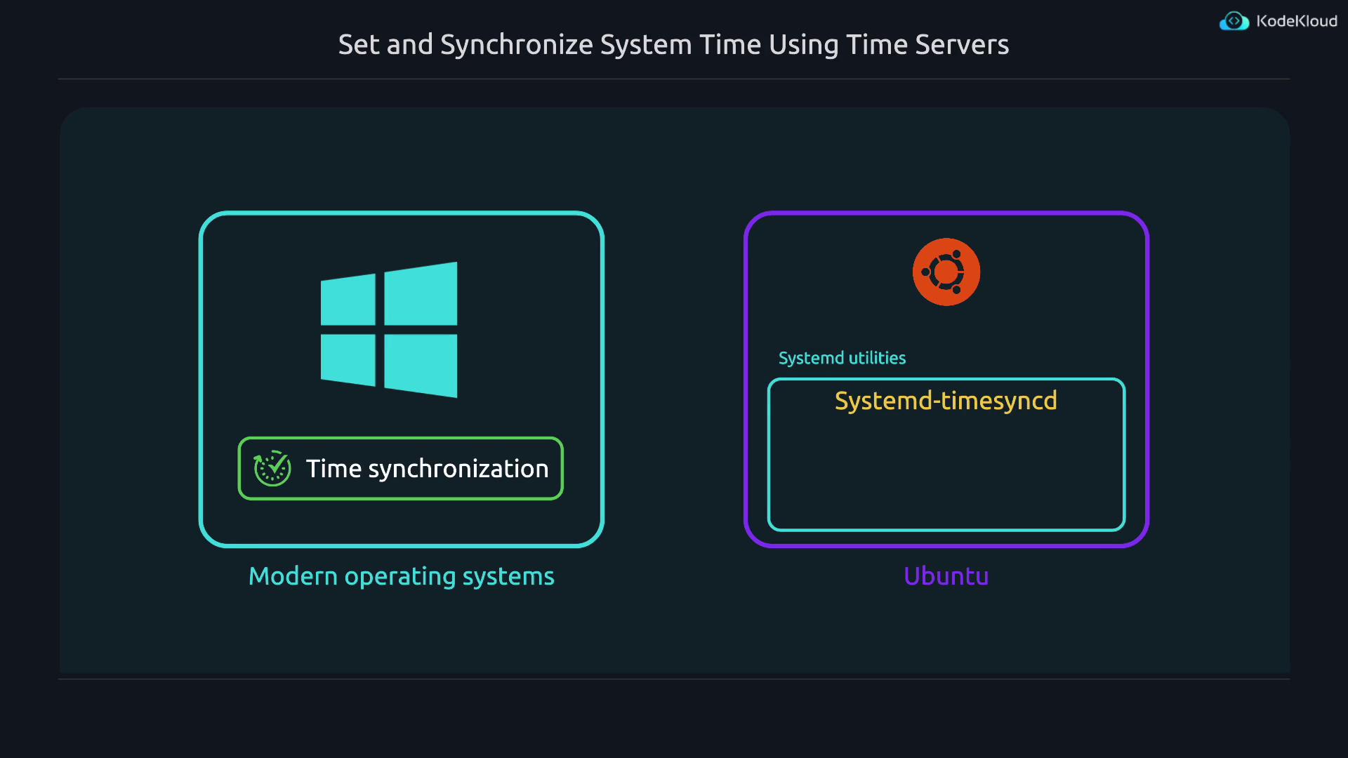 The image compares time synchronization methods in modern operating systems, highlighting Windows and Ubuntu's use of system utilities like "Systemd-timesyncd."