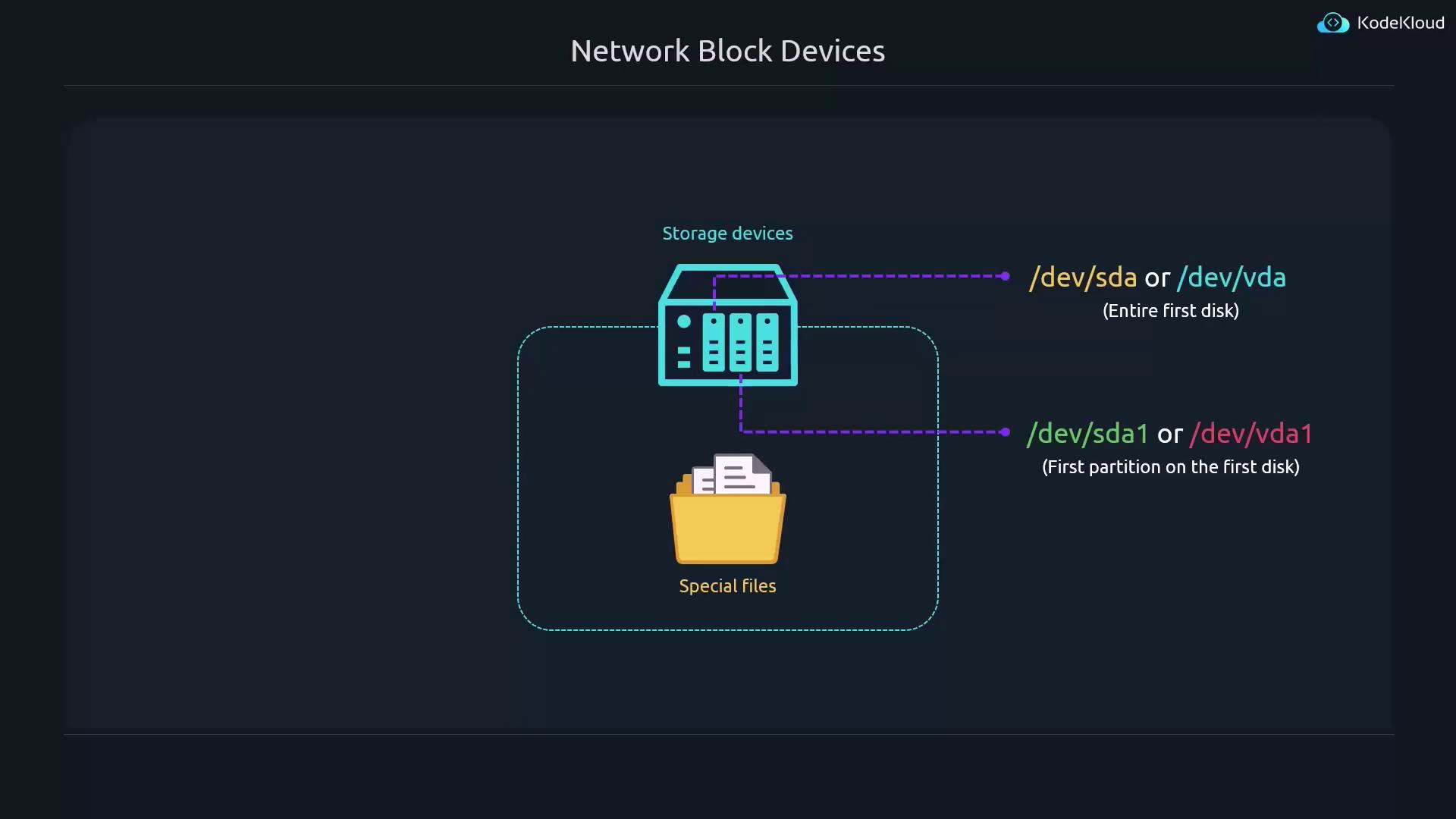 The image illustrates network block devices, showing storage devices linked to special files, with paths like `/dev/sda` or `/dev/vda` for the entire first disk and `/dev/sda1` or `/dev/vda1` for the first partition.