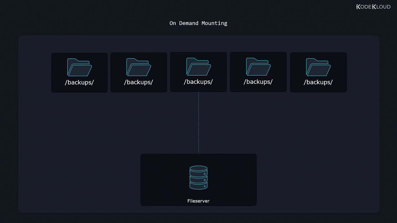 The image illustrates a diagram of "On Demand Mounting," showing multiple "/backups/" folders connected to a central fileserver.