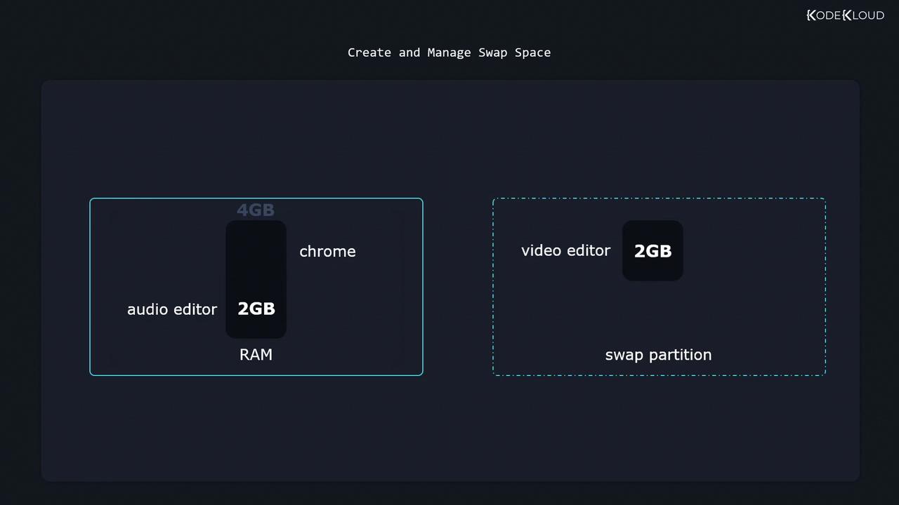 The image illustrates the concept of managing swap space, showing a 4GB RAM with 2GB used by an audio editor and Chrome, and a 2GB swap partition used by a video editor.